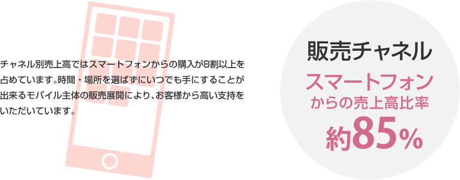 販売チャネル スマートフォンからの売上高比率 約7割