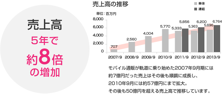 売上高 5年で約8倍の増加