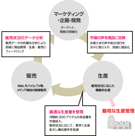 図版：夢展望型SPAモデル